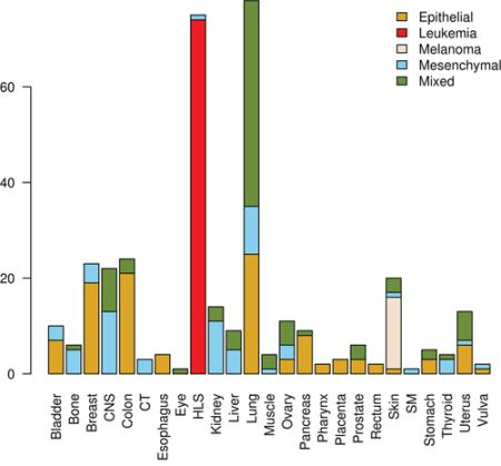 Distribution of tissues of origin and classes in tumor-derived cell lines.