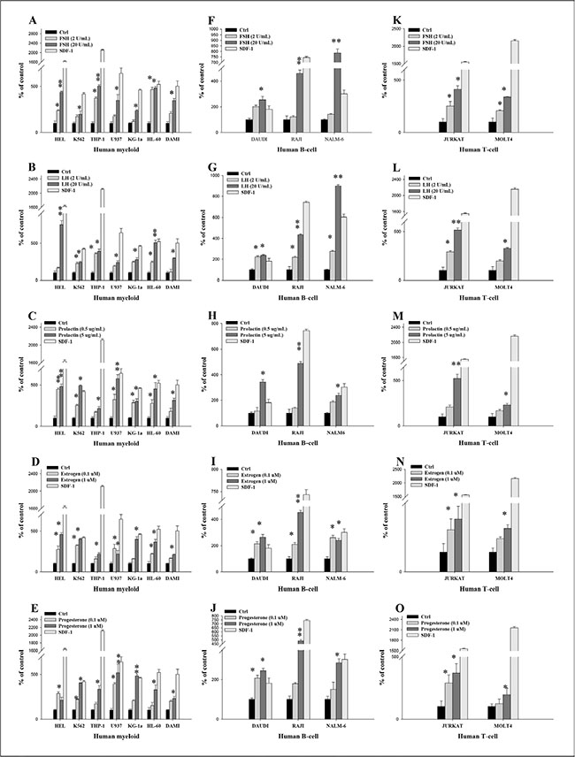 Pituitary and gonadal sex hormones are chemoattractants for human leukemia cells.