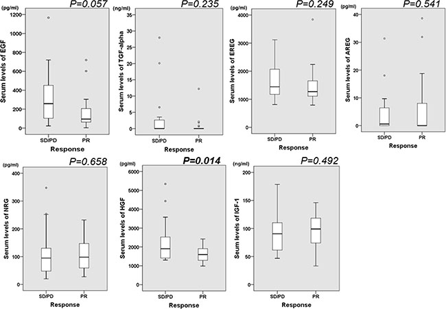 Box-and-Whisker plot illustrating the spread of data between serum ligands and the response to the treatment with trastuzumab.