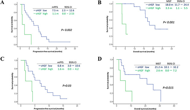 Survival curves according to serum levels of HGF (optimal cut-off level: 2,422.3 pg/ml) in subgroup treated with a combination of fluoropyrimidine plus cisplatin with trastuzumab (A&#x2013;B) and weekly paclitaxel with trastuzumab (C&#x2013;D) We evaluated the optimal cut-off value (2,433.3 pg/ml) of serum HGF by ROC curves analyses.