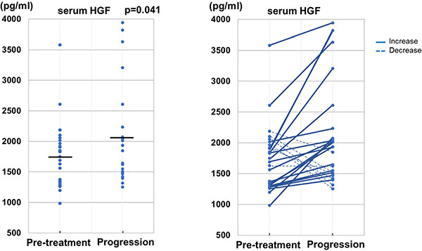 Change of serum level of HGF from pre-treatment to disease progression on the treatment of trastuzumab in patients without initial disease progression.