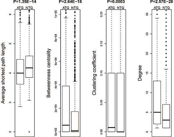 Network topological properties for the drug target genes and non-target genes.