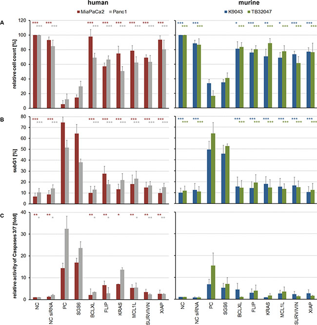 Cellular effects caused by single and combined target inhibition with low-concentrated siRNA.