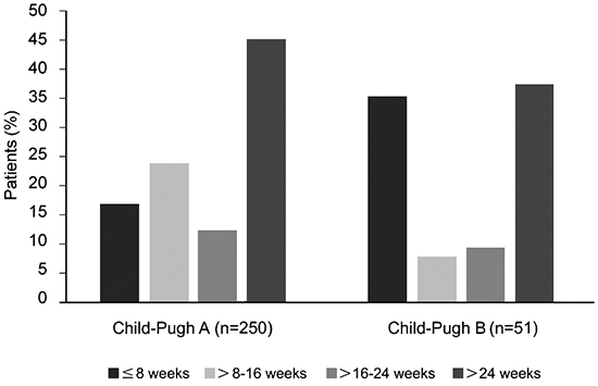 Duration of treatment by Child-Pugh status