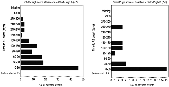 Time to onset of adverse events greater than grade 1 by Child-Pugh status