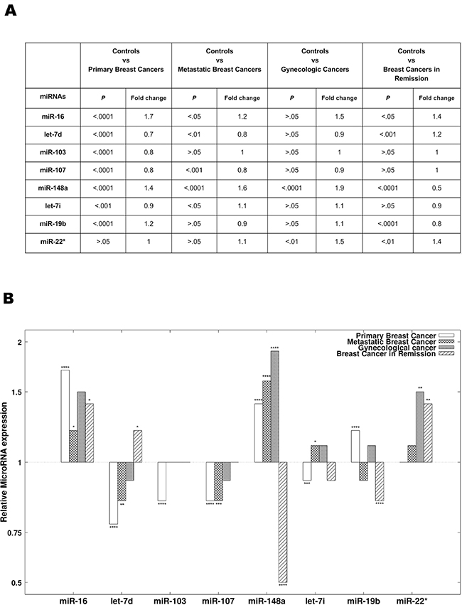 The 8 miRNAs present in the diagnostic signature.