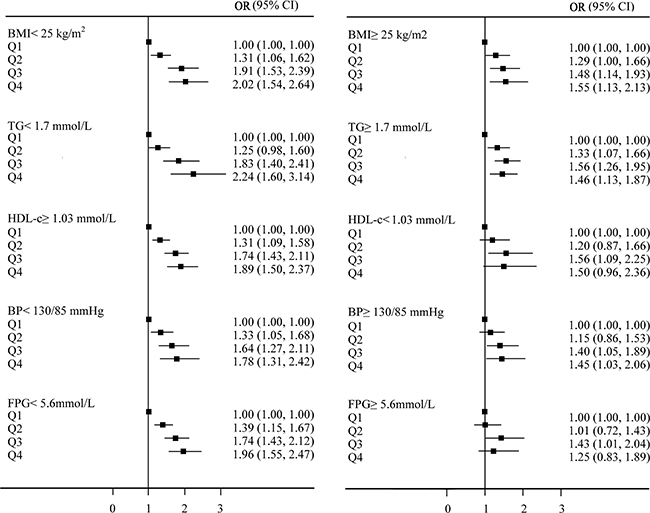 Forest plots of odds ratios (OR) (95% confidence interval [CI]) for quartiles of LDL-c in the cross-sectional population.