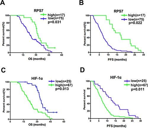 Correlation in advanced colorectal cancer and the associations of the molecules with patients&#x2019; survival.