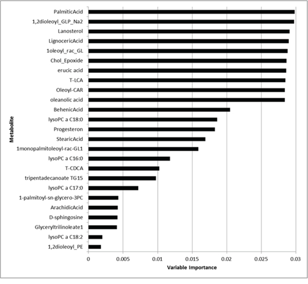 Variable importance values of the top 25 metabolites (from the most to the less important).