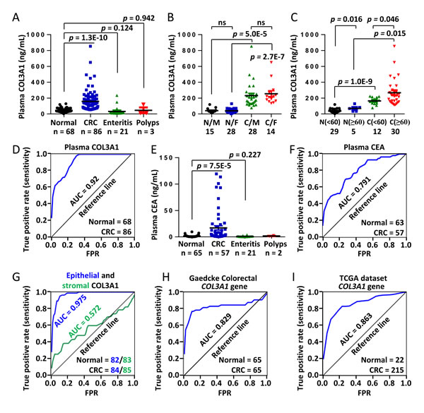 Elevated plasma COL3A1 protein is a potential diagnostic marker of CRC.