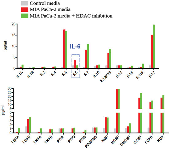 Multiplexing analysis of the secretions of pancreatic cancer cells.