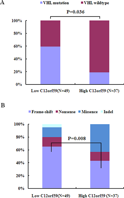 C12orf59 expression is associated with VHL mutation in 88 ccRCC samples.