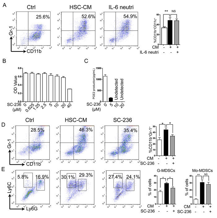 Inhibition of PGE