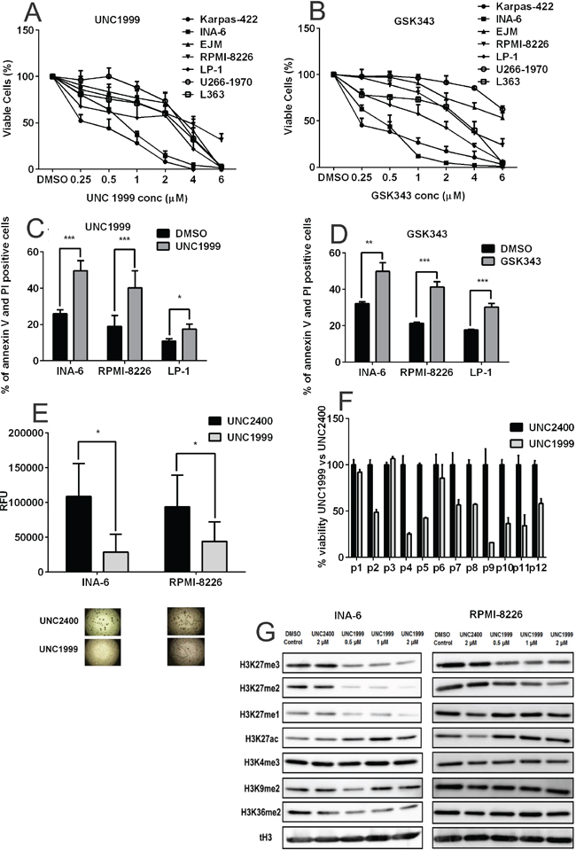 Pharmacological inhibition of EZH2 confers anti-myeloma effects.