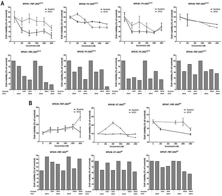 IRS2 pharmacological inhibition decreases cell viability in JAK2V617F myeloproliferative neoplasm primary cells and has cumulative effects with ruxolitinib.