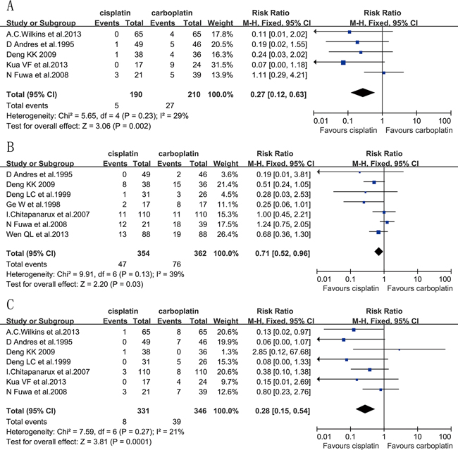 Figure 5. Forest plots of the risk ratio of grade&#x2265;3 hematologic toxicities, A. anemia, B. leukopenia, C. thrombocytopenia.