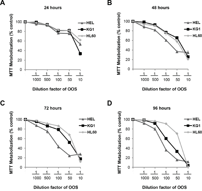 Figure 1. Efficacy of OOS on AML cell lines in vitro.