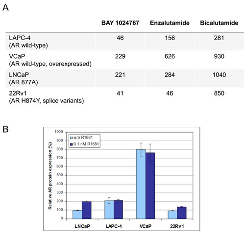 Anti-proliferative activity of anti-androgens in prostate cancer cell lines.