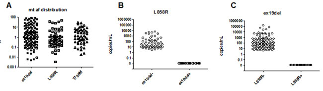 Technical sensitivity and specificity of cell-free plasma DNA using ddPCR assay (n = 79).