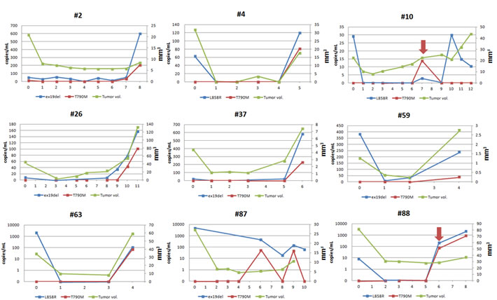 Longitudinal L858R, ex19del and T790M levels in plasma along with tumor volume measured by CT scan.