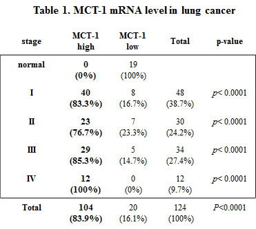 Table 1: MCT-1 mRNA expression levels in human lung cancers.