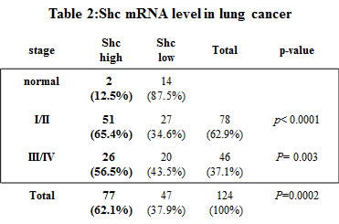 Table 2: Shc mRNA expression levels in human lung cancers.