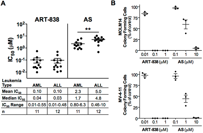 ART-838 inhibited human acute leukemia cell growth and colony formation, more potently than did AS.