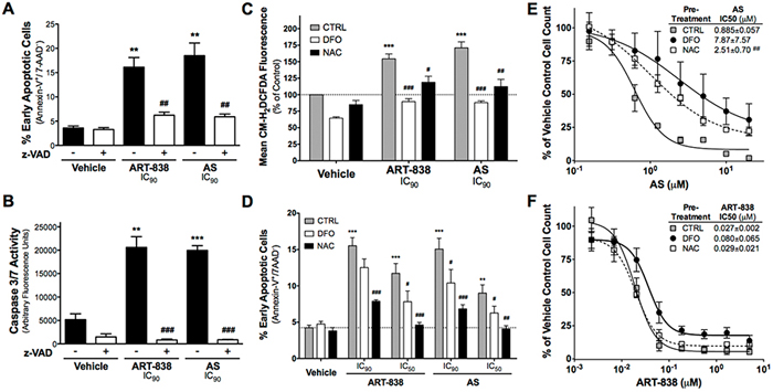 ART-838 induced Caspase-mediated apoptosis and ROS generation in MOLM14 cells more potently than did AS.