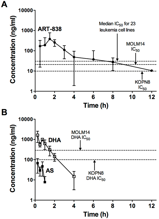 PKs of ART-838 and AS in NSG mice.