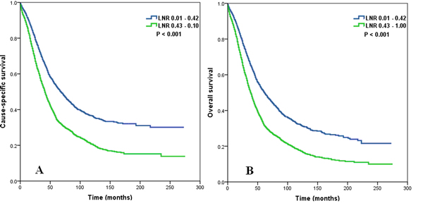 Impact of lymph node ratio on cause specific survival
