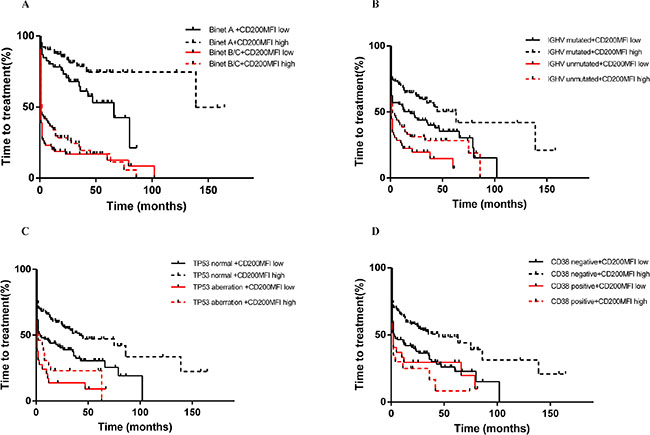 CD200 MFI &#x003C; 189.5 refined TTT classified by Binet stage (A), IGHV status (B), TP53 status (C) and CD38 expression (D).