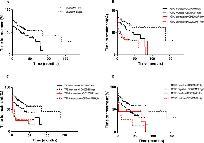 CD200 MFI &#x003C; 189.5 predicted shorted TTT in patients with Binet A/B diseases (A), and also improved prognostification by IGHV status (B), TP53 status (C), and CD38 expression (D).