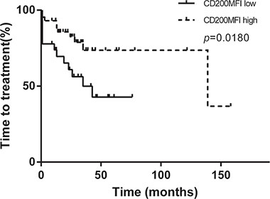 CD200 MFI &#x003C; 189.5 indentified patients with relatively rapid progression in 70 patients in Binet A/B stage without any classical unfavorable prognostic factor (TP53 aberration, unmuated IGHV status, or CD38 expression).