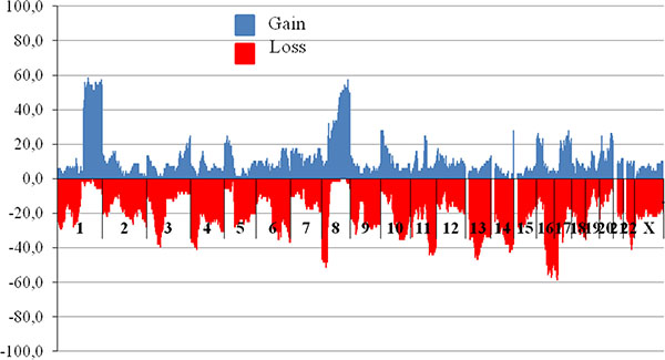 The frequency of CNVs in breast tumor DNA before treatment.