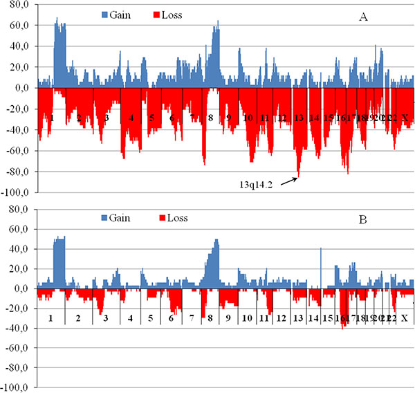 The chromosomal regions with copy number variations for patients with MDR gene locus deletions (A) and patients without deletions