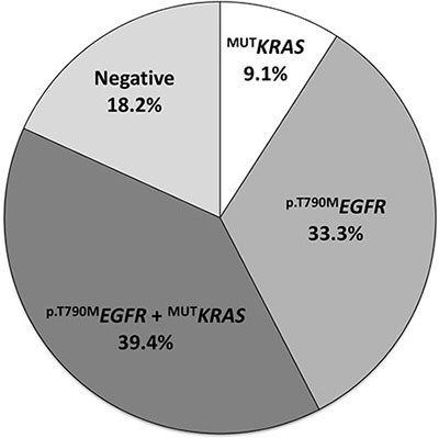 Occurrence of KRAS and p.T790M mutations in cftDNA of NSCLC patients treated with EGFR-TKI