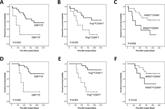 Disease-free and overall survival curves of gastric cancer patients according to the proportions of CD8+ T cells among CD3+ T cells (A, D), regulatory T cells (Tregs) among CD4+ T cells (B, E), and Myeloid derived suppressor cells (MDSCs) among CD45+ leukocytes (C, F).