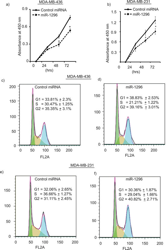 miR-1296 regulates cell proliferation and cell cycle phases.