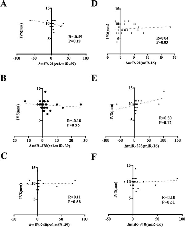 No correlation of changes of miR-21, miR-378 and miR-940 in exercise is observed with running speed at individual anaerobic lactate threshold (VIAS).
