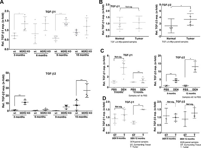 Expression levels of TGF-&beta;1 and TGF-&beta;2 in murine CLD and HCC models.