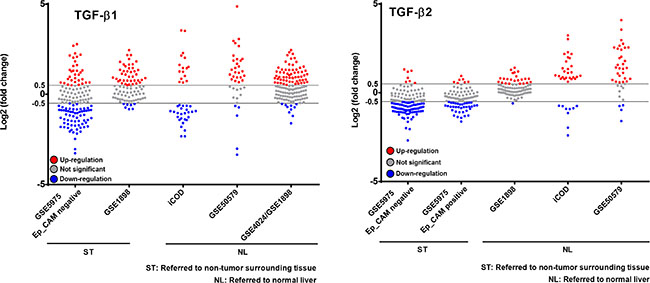 Patient-resolved expression of TGF-&beta;1 and TGF-&beta;2 in different human HCC collectives.