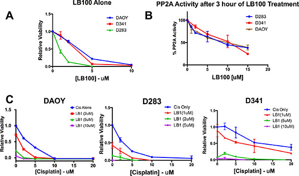 LB100 reduces MB cells viability, PP2A activity and enhances cisplatin mediated cytotoxicity in vitro.
