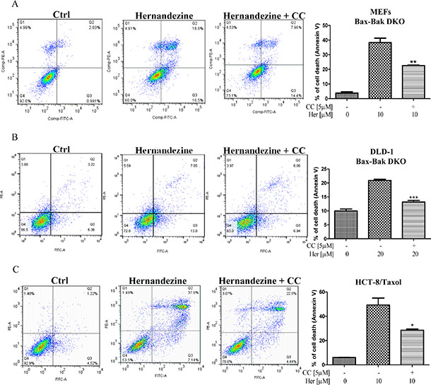Hernandezine induced autophagic cell death in apoptosis-resistant or drug-resistant cancer cells via AMPK signalling.