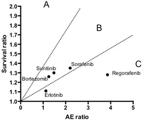 Survival and adverse event ratios of selected targeted anti-cancer drugs.