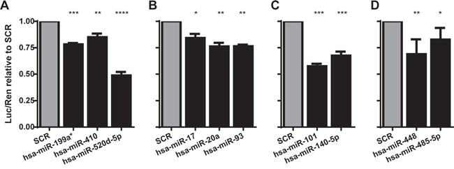 MicroRNAs identified as down-regulating TAL1 3&#x2019;UTR reporter.