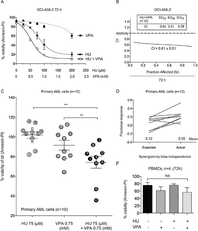 Annexin-PI studies demonstrate synergy in OCI-AML3, primary AML blasts and the non-toxic effect of the combination in PBMCs.