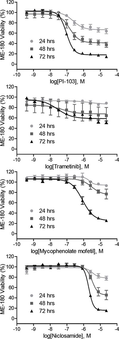 Anti-proliferative properties of the identified HIF-1 inhibitors.