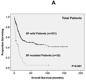 Kaplan-Meier survival curves for overall survival and disease-free survival stratified by the status of SF mutations in total 363 AML patients (A and B), 229 patients with intermediate-risk cytogenetics (C and D) and 161 patients with normal karyotype (E and F) who received standard intensive chemotherapy.