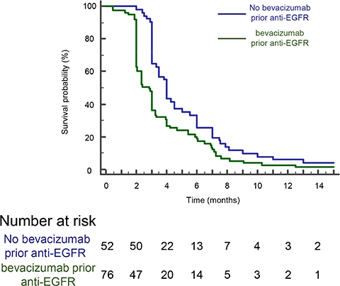 A poorer PFS is observed for patients on anti-EGFR therapy when previously treated with bevacizumab.