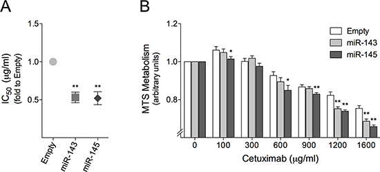 miR-143 or miR-145 overexpression sensitizes HCT116 mutant KRAS colon cancer cells to cetuximab.